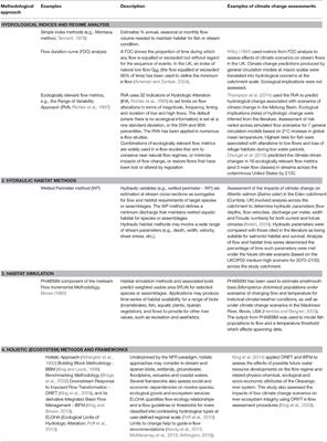 Transforming Environmental Water Management to Adapt to a Changing Climate